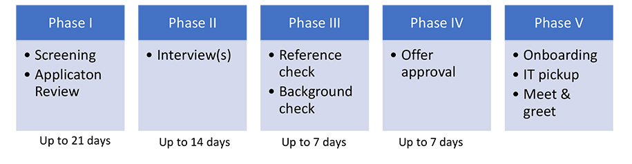 Phase 1: Screening and application review (up to 21 days); Phase 2: Interviews (up to 14 days); Phase 3: Reference and background check (up to 7 days); Phase 4: Offer approval (up to 7 days); Phase 5: Onboarding, IT pickup, meet and greet