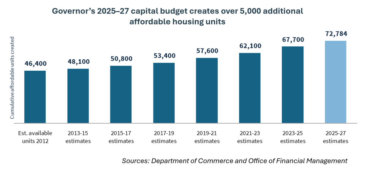 Bar chart showing the estimated number of affordable housing units since July 2012 (46,400) through estimates based on the 2025–27 budget proposal (72,784)