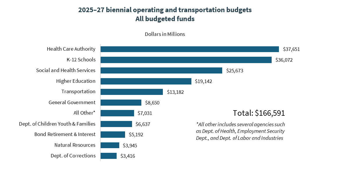 A horizontal bar chart showing budget categories and their respective dollar amounts in millions of dollars. "Health Care Authority" leads with the highest value at 37,651, followed closely by "K-12 Schools" at 36,072. "Social and Health Services" ranks third with 25,673. Other categories decrease in value: "Higher Education" (19,142), "Transportation" (13,182), "General Government" (8,650), "All Other" (7,031), "Dept. of Children Youth & Families" (6,637), "Bond Retirement & Interest" (5,192), "Natural Resources" (3,945), and finally "Dept. of Corrections" with the lowest value at 3,416.