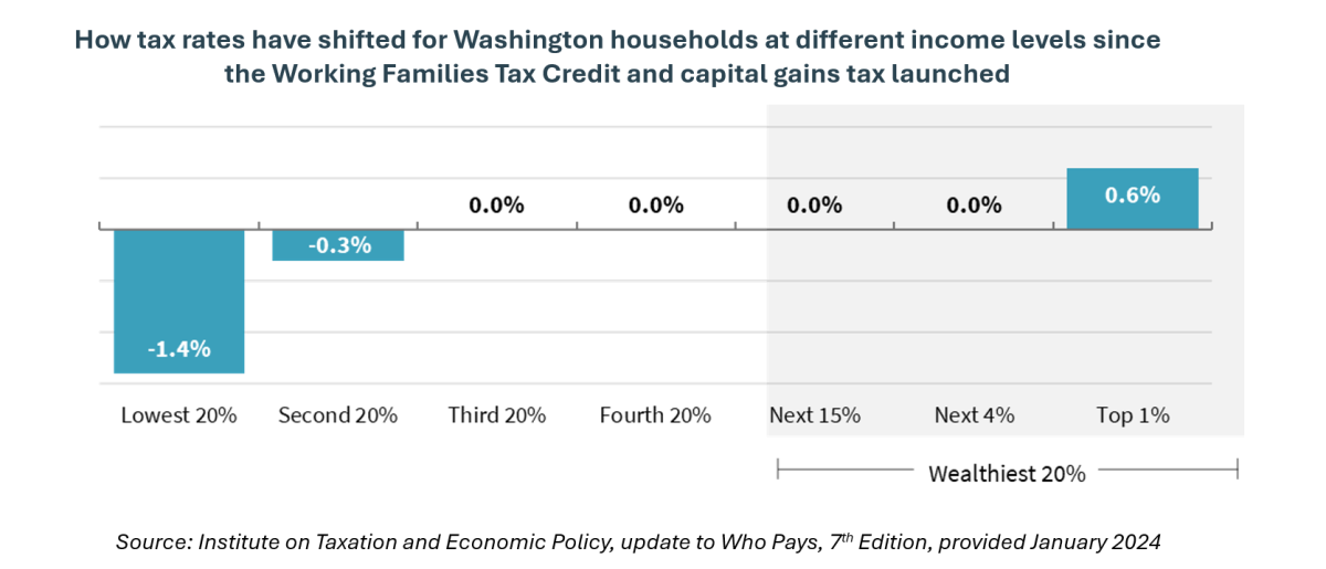 13.8% of their income in taxes, while families in the top 1% income level pay only 4.1% of their income in taxes, highlighting the disproportionate tax burden on lower-income families.