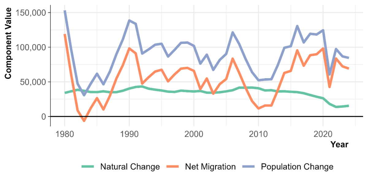 Line graph that shows the historical components of population change in the state of Washington starting in 1980. Net Migration is highly variable, including slowing down in recent years. Natural change is very stable for most of the time, but declines consistently since the late 2010s.