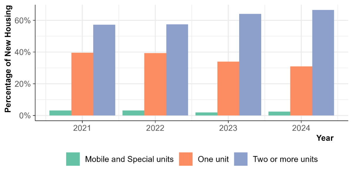 Grouped bar graph showing the share of new housing units by type since 2020. The chart shows that multi-unit housing is increasing in share, while one-unit housing is declining in share. 