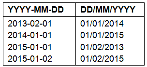 How Are Date Columns Sorted graphic