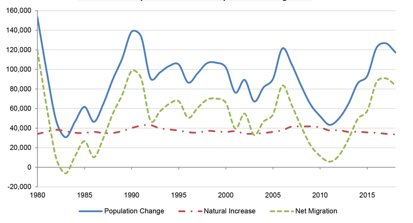 Compents of state population change